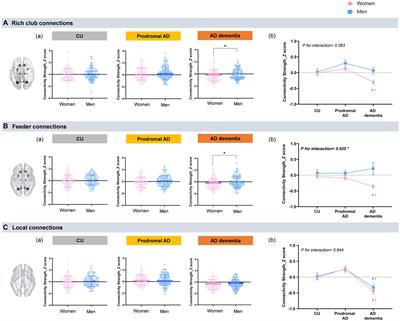 Sex differences in the structural rich-club connectivity in patients with Alzheimer’s disease